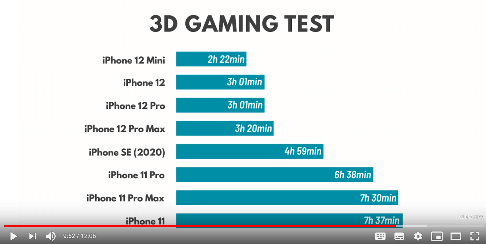 iPhone 3d 游戏电池续航