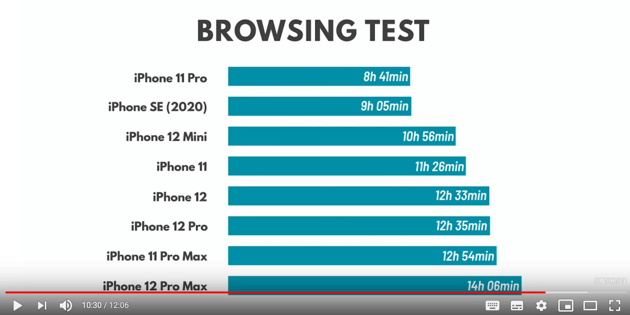 iPhone 浏览网页电池续航测试