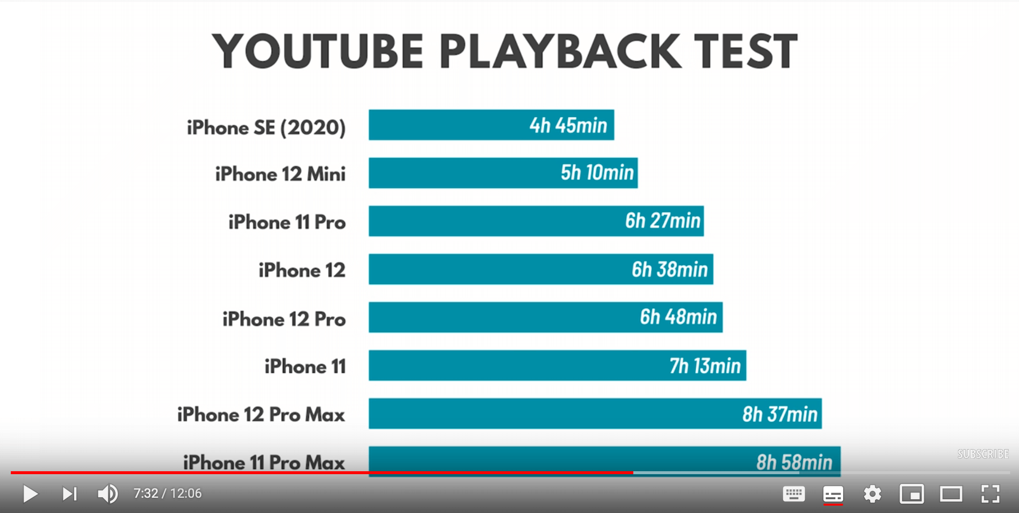 iPhone 播放 Youtube 视频电池续航比拼