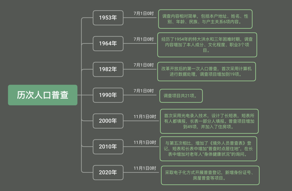 新中国成立后历年人口普查