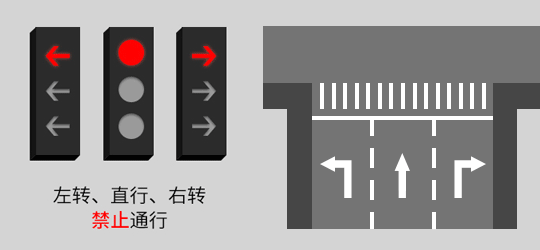 左转、直行、右转禁止通行