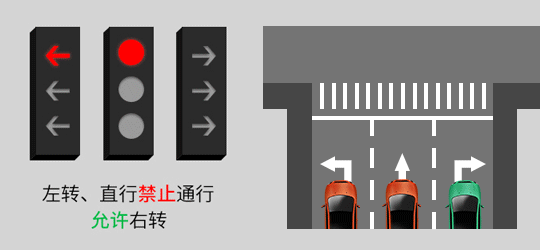 左转、直行禁止通行允许右转
