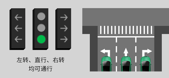 左转、直行、右转均可通行