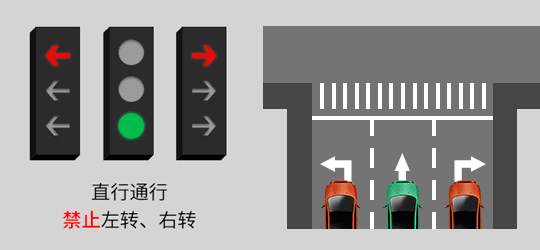 直行通行，禁止左转、右转