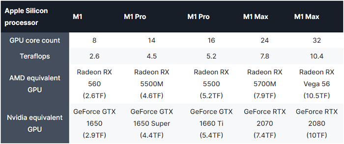 Macbook Pro M1 Pro, M1 Max GPU 横向对比