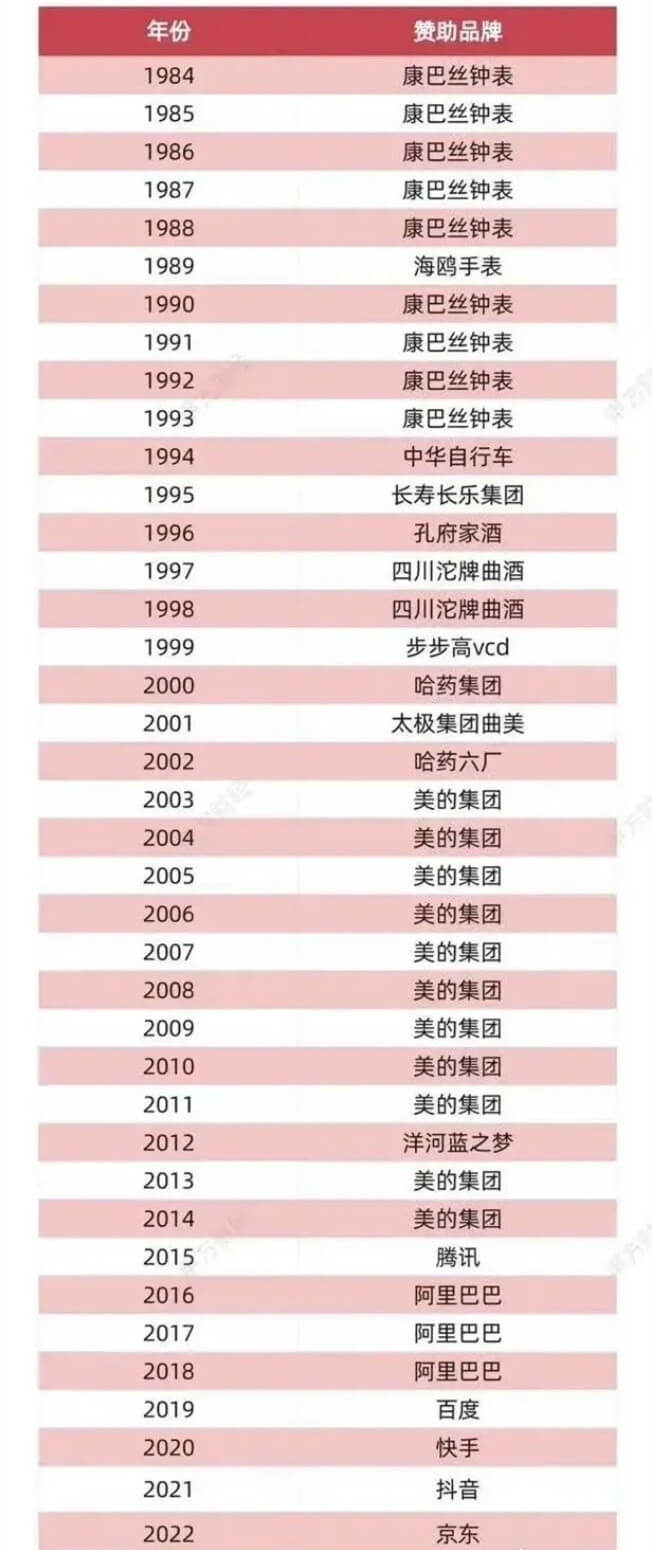 40年来，历届春晚品牌广告赞助商